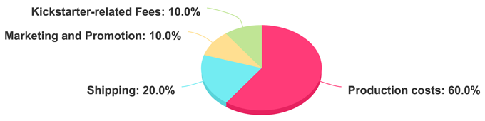 4 funding breakdown